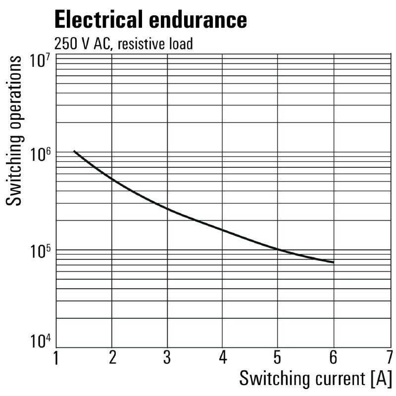 1123120000 - 24VDC Gold-Plated Relay Module with Tension-Clamp Connection  (Pack of 10)