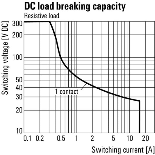 8866900000 - 24V DC Relay with 1 NO Contact, 16A, Compact Size  (Pack of 20)