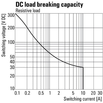 2765300000 - D-SERIES 220V DC Relay with 4 CO Contacts, 10A Capacity  (Pack of 10)