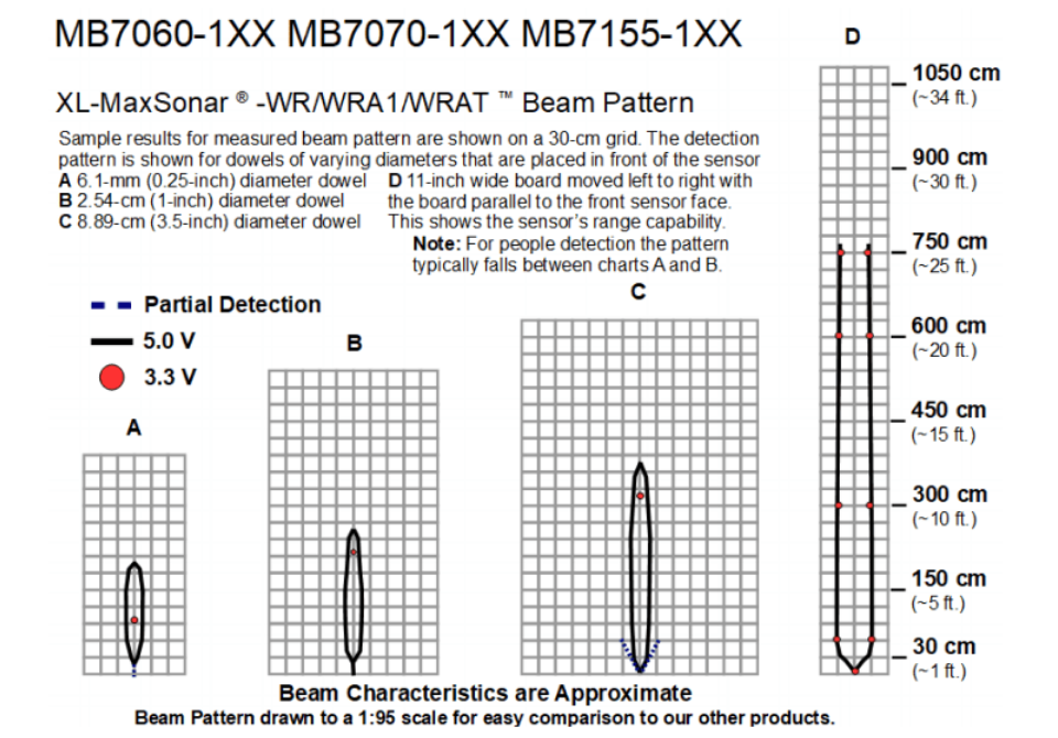 MB7155 XL-MaxSonar-WRAT