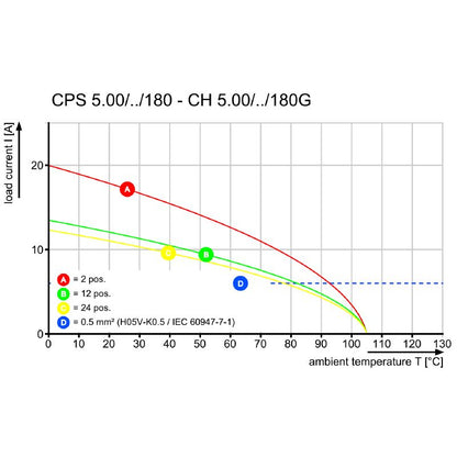 2644920000 - 22A Wire Connection with Copper Contacts, IEC Compliant  (Pack of 30)