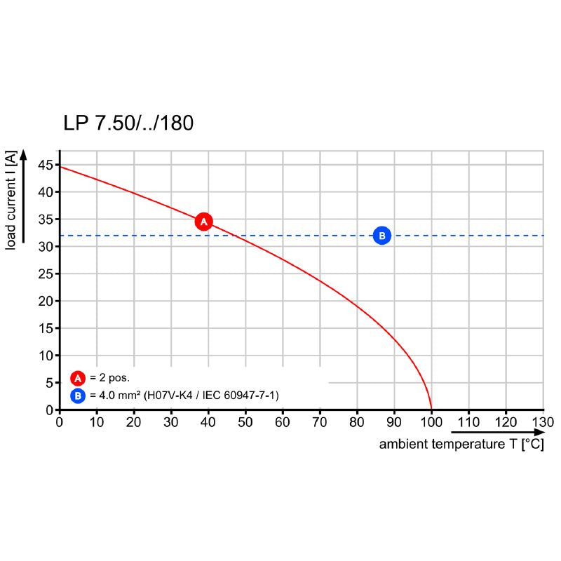 1761370000 - 7.5mm Pitch Orange PCB Terminal, 2 Poles, 180° Orientation  (Pack of 100)