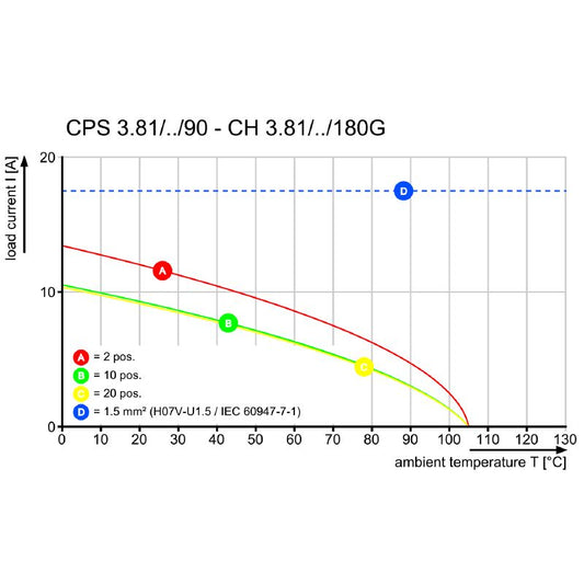 2642550000 - IEC/UL Compliant Connector for AWG 30-16 Wire Connections  (Pack of 84)