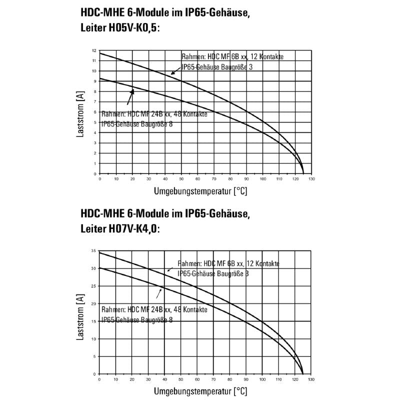 1429370000 - 6-Pole 500V Signal Module with Crimp Connection