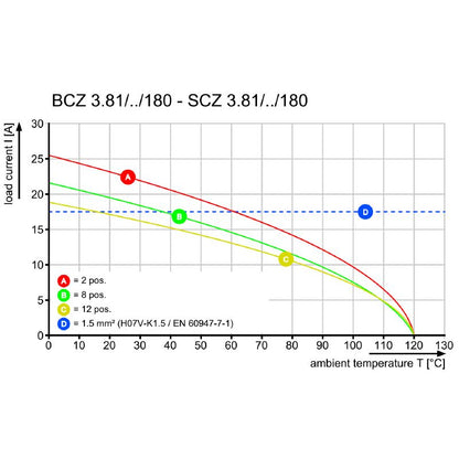 2444120000 - 7-Pole 3.81mm PCB Male Connector, Clamping Range 1.5mm²  (Pack of 50)