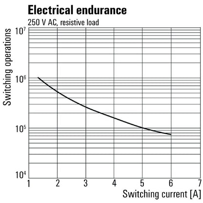 4061600000 - Gold-Plated Relay, 60V DC, 6A, CO Contact  (Pack of 20)