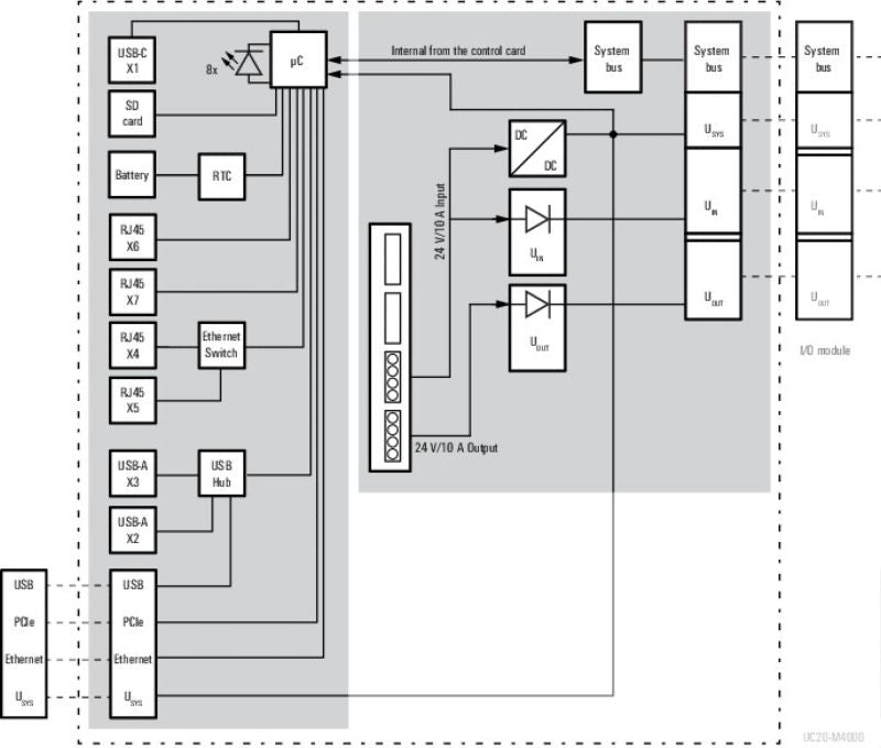 2839160000 - UC20-M4000 IP20 Automation Controller, 24VDC, Compact Design