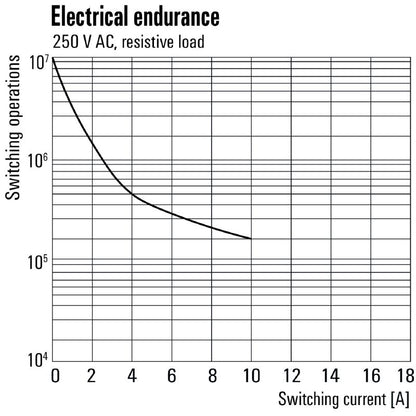 2765450000 - 3-Contact 10A Relay for 230V AC Applications  (Pack of 10)