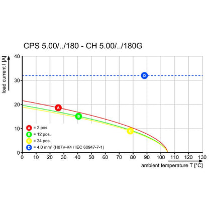 2644920000 - 22A Wire Connection with Copper Contacts, IEC Compliant  (Pack of 30)