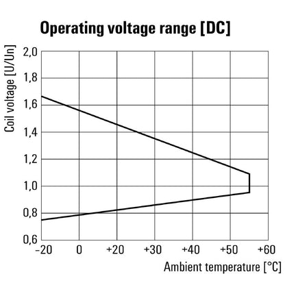2765130000 - 110V DC Relay with 16A Capacity and AgSnO Contact  (Pack of 20)