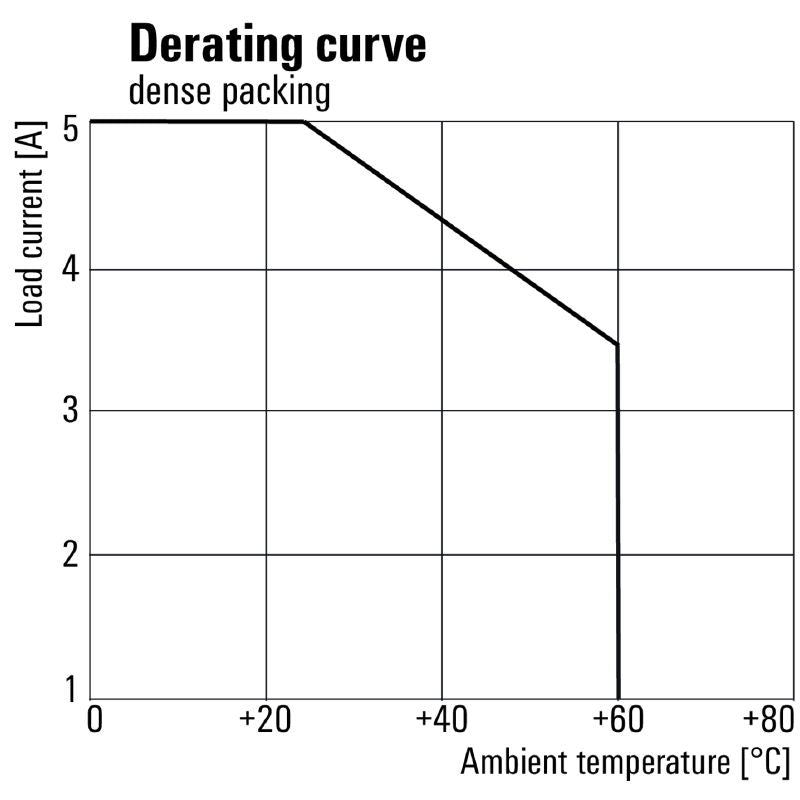 1990970000 - 5A Solid-State Relay, 24-230V UC, Easy Screw Installation  (Pack of 10)