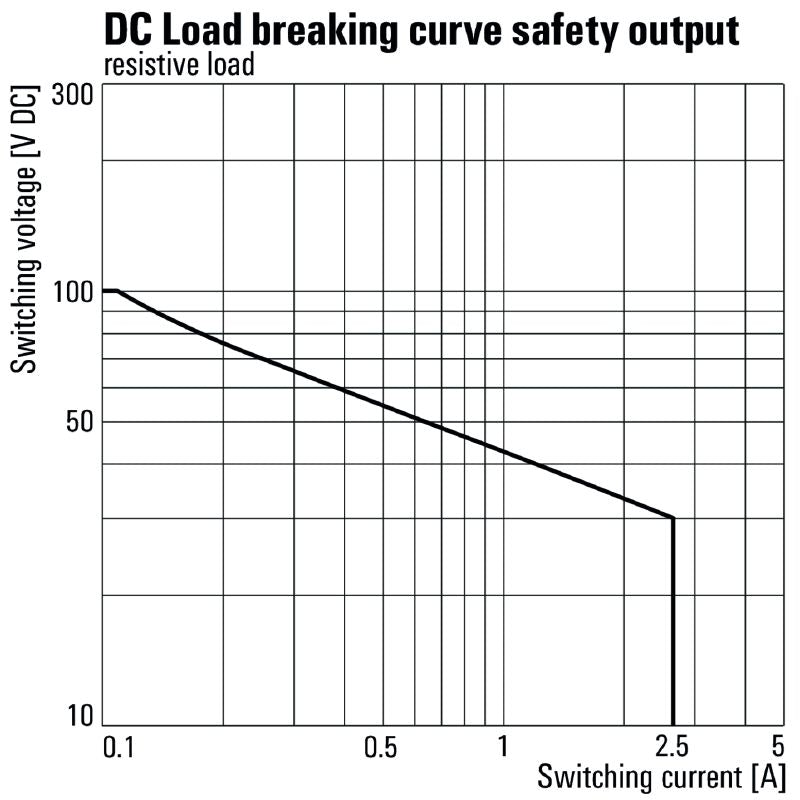 2634010000 - 24VDC Safety Relay SIL 3 with Internal Fuse