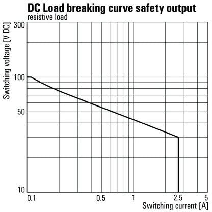 2634010000 - 24VDC Safety Relay SIL 3 with Internal Fuse