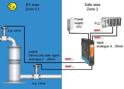 8965460000 - Dual-Channel HART Current Isolator for Hazardous Areas