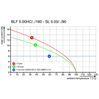 1017520000 - 5.00mm 10-Pole Female Connector with 180° Layout  (Pack of 30)