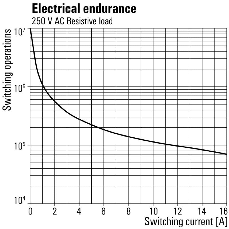 1479890000 - 16A Relay Module with Changeover Contact, 120V UC  (Pack of 10)