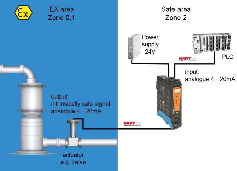 2456160000 - HART Signal Isolator, 1-Channel for Ex Zone 0