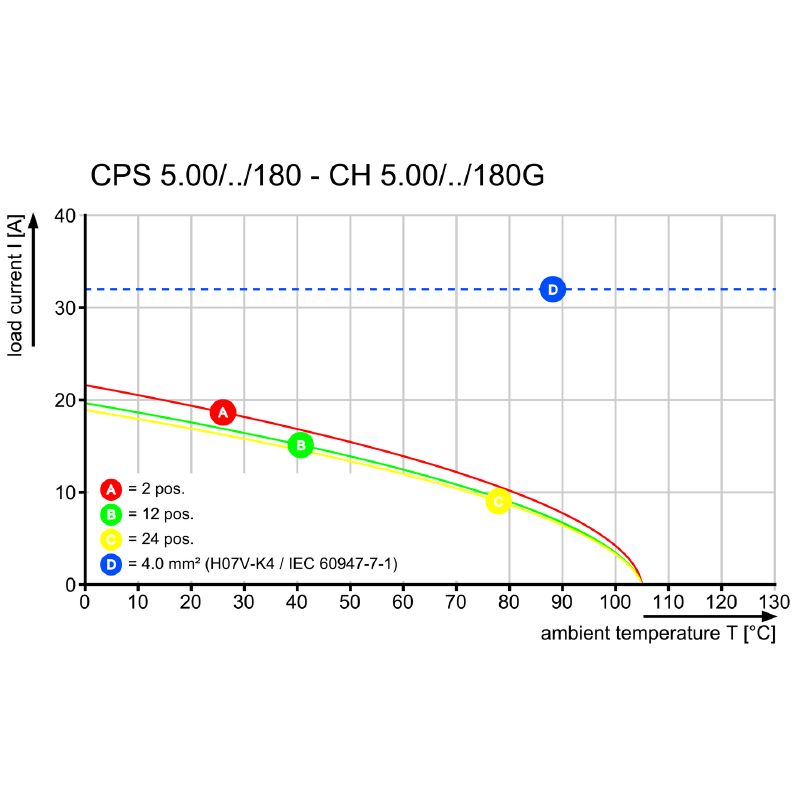 2644770000 - Robust 630V Connector for 0.2-2.5 mm² Wire Connections  (Pack of 78)