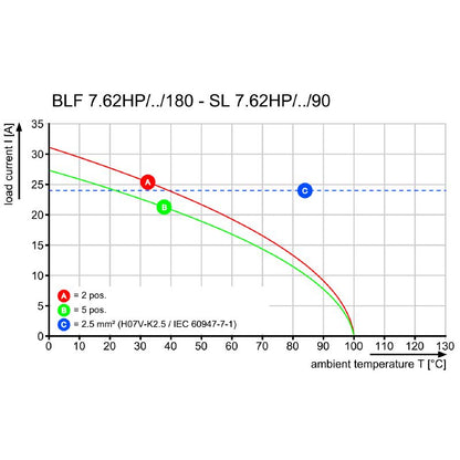 1043960000 - 3-Pole Female PCB Connector, 180° Layout, PUSH IN Clamping  (Pack of 54)