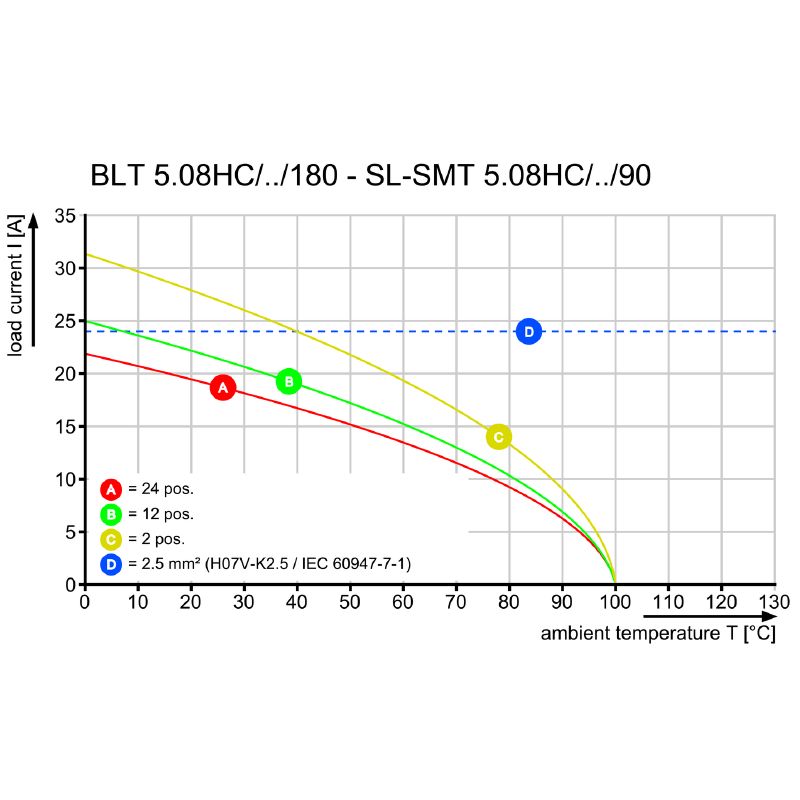 1844220000 - 5.08mm Female PCB Connector, 180° Top Connection  (Pack of 90)