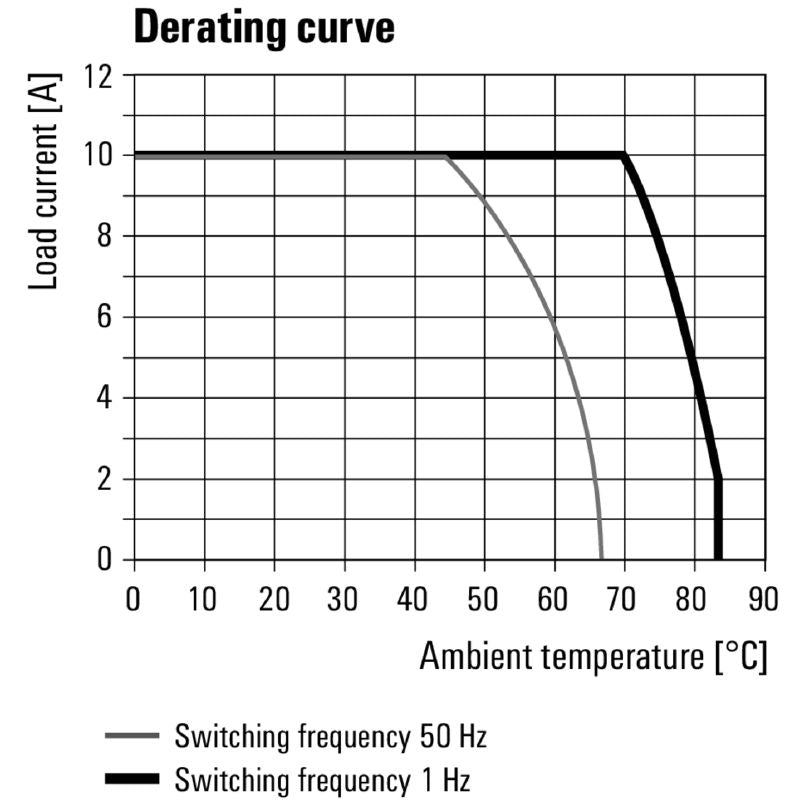 8937940000 - 10A Solid-State Relay, 5-33V DC with Screw Connections