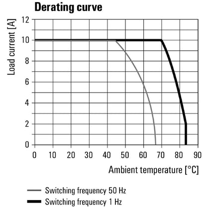 8937940000 - 10A Solid-State Relay, 5-33V DC with Screw Connections