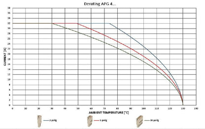 2540500000 - 5-Pole Dark Beige Plug, 800V, 32A, RoHS Compliant  (Pack of 25)