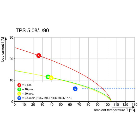 2652080000 - 20-Pole 90° Connector, 5.08mm Pitch, PA Insulation  (Pack of 32)