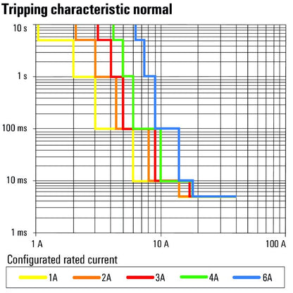 2080360000 - 6A Electronic Load Monitor with Surge Protection and LED Indicators