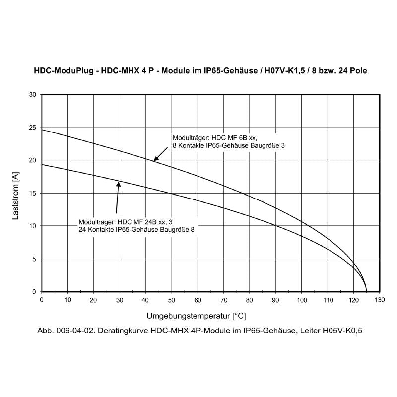 1428950000 - 830V 40A Power Module with 4 Poles and Crimp Connection