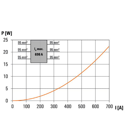 2874600000 - 6-Connection Distributor Terminal, 95 mm², 232 A, 1000 V