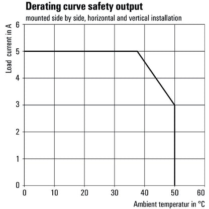 1304040000 - 24V DC Safety Relay SIL 3 with Built-in Protections