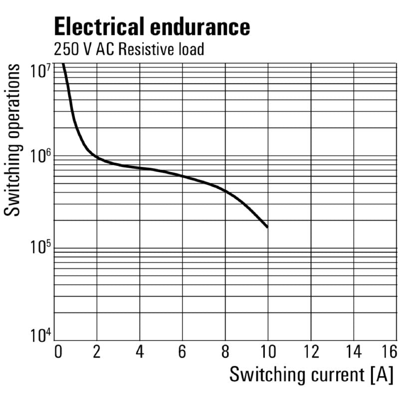 8689970000 - RCM Relay with 3 CO Contacts, 48V AC, 10A Current  (Pack of 10)
