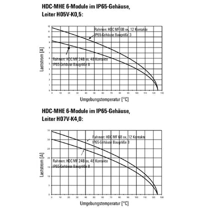 1429360000 - 6-Pole Signal Module, 500V, 16A with Crimp Connection