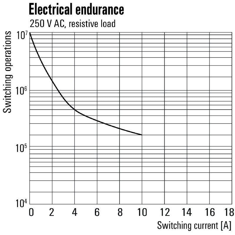 2765220000 - 24V DC D-SERIES DRL Relay with 10A, 3 CO Contacts  (Pack of 10)