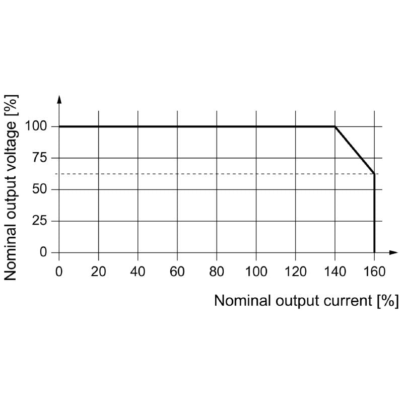 2001800000 - 120W DC/DC Converter with 5A Output and Safety Features