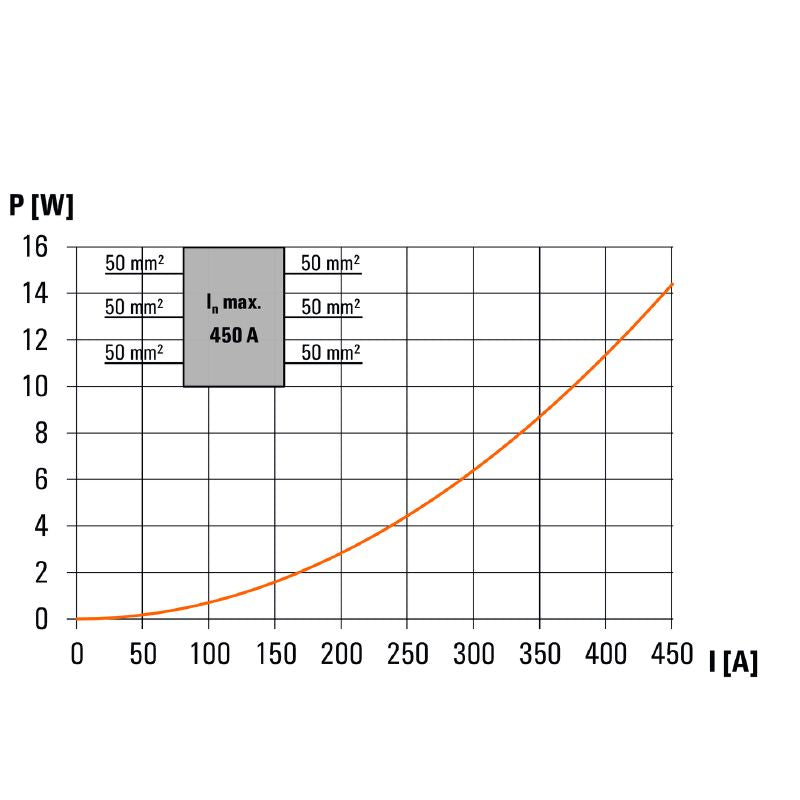 2874550000 - 50mm² Terminal Connector for 150A, 6 Screw Connections  (Pack of 3)