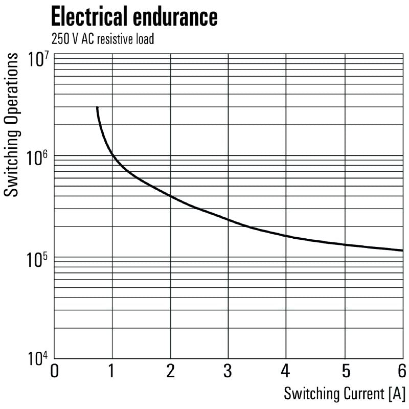 2759050000 - 2NC 4NO 24V DC Relay with Plug-In Connection  (Pack of 5)