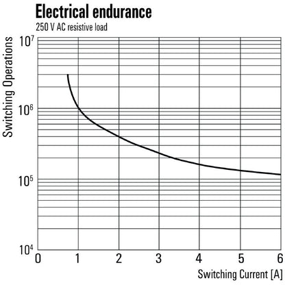 2759050000 - 2NC 4NO 24V DC Relay with Plug-In Connection  (Pack of 5)