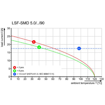 LSF-SMD 1473780000 - 5.00/03/90 SN BK RL Durable Product  (Pack of 320)