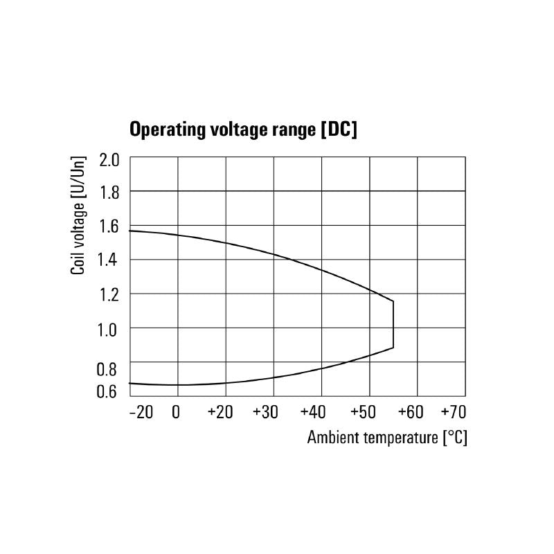 1219570000 - 110V DC Relay Module, 25A Rating, AgSnO Contacts  (Pack of 10)