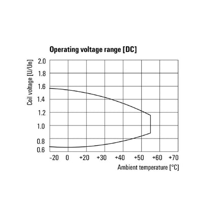 1219570000 - 110V DC Relay Module, 25A Rating, AgSnO Contacts  (Pack of 10)