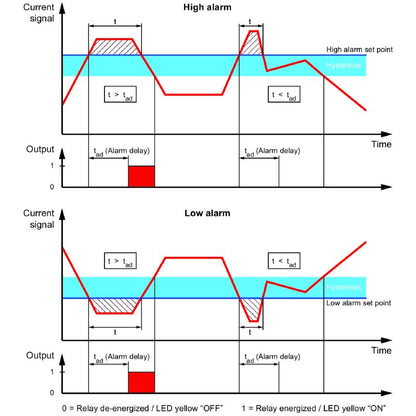 1510390000 - 60A AC/DC Current Transducer with Limit Monitoring