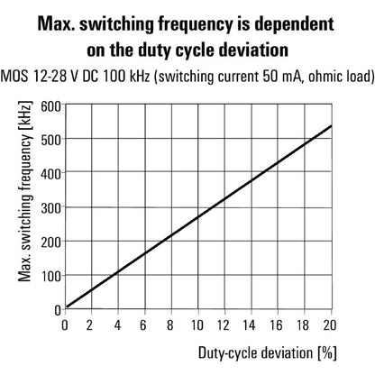 8937990000 - Solid-State Relay 12-28V DC, 100kHz with LED Indicator