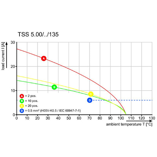2651270000 - TSS 3.3SN GN BX Clamping Yoke Connection for PCB, IP20  (Pack of 42)