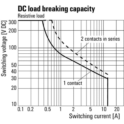 8957030000 - 24V DC Relay with 12A Current & Test Button  (Pack of 10)