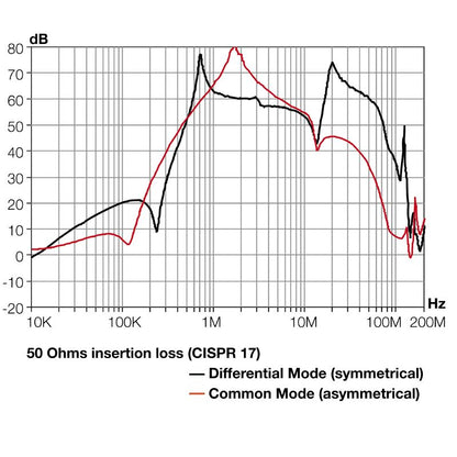 8614770000 - Surge Protector WAVEFILTER 10A, 40 dB Attenuation