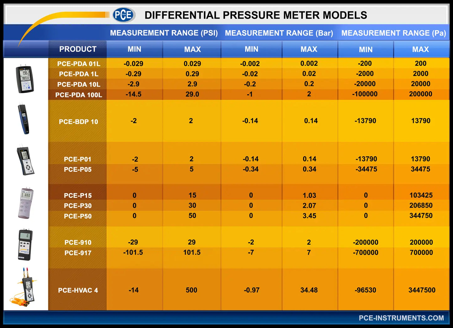 PCE-PDA 10L - Dual Display Manometer for Pressure Measurements & Leak Testing