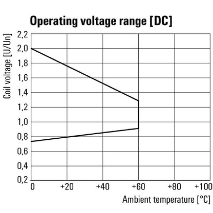 7760056052 - 48V DC Relay with 2 CO Contacts & Plug-in Connection  (Pack of 20)
