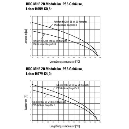 1428910000 - 20-Pole Signal Module, 500V/16A Crimp Connection